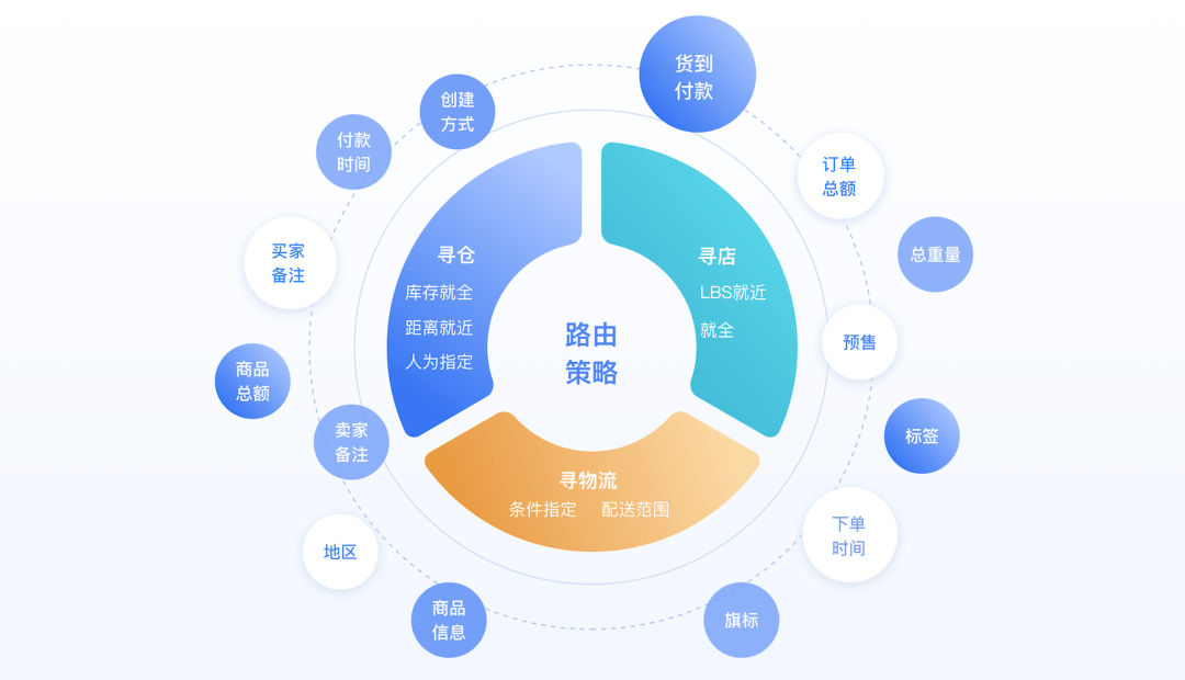 智慧中樞，全域賦能 為品牌全渠道零售安裝「降本提效」策略大腦